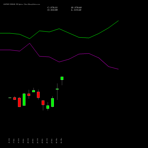 KAYNES 3950.00 PE (PUT) 30 March 2026 options price chart analysis Kaynes Technology Ind Ltd 