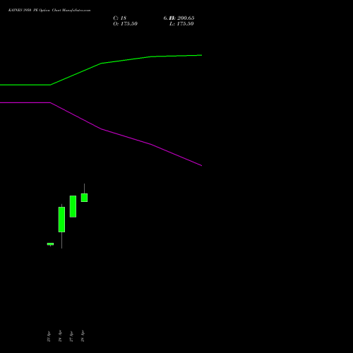 KAYNES 3950 PE (PUT) 26 May 2026 options price chart analysis Kaynes Technology Ind Ltd 