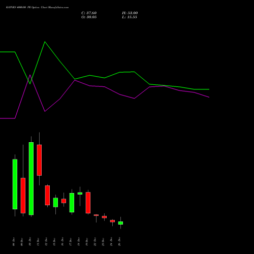 KAYNES 4000.00 PE (PUT) 30 December 2025 options price chart analysis Kaynes Technology Ind Ltd 