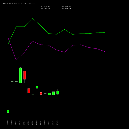 KAYNES 4000.00 PE (PUT) 24 February 2026 options price chart analysis Kaynes Technology Ind Ltd 