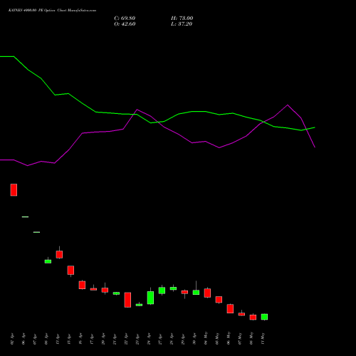 KAYNES 4000.00 PE (PUT) 26 May 2026 options price chart analysis Kaynes Technology Ind Ltd 