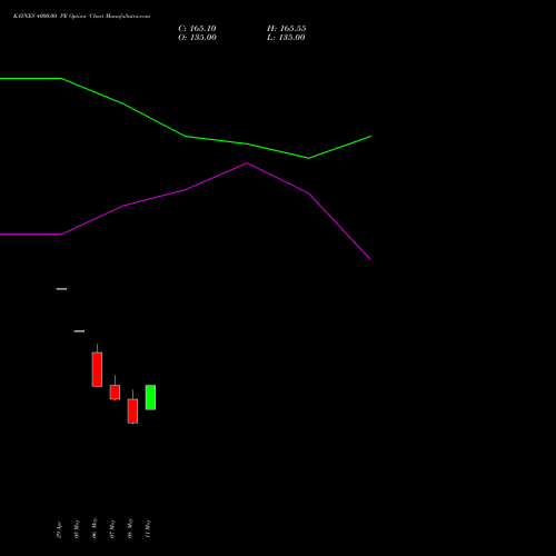KAYNES 4000.00 PE (PUT) 30 June 2026 options price chart analysis Kaynes Technology Ind Ltd 