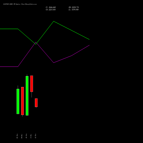 Live KAYNES 4000 PE (PUT) 27 January 2026 options price chart analysis Kaynes Technology Ind Ltd 