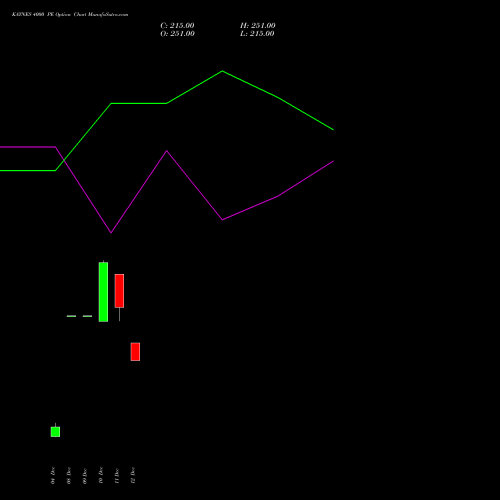 Live KAYNES 4000 PE (PUT) 24 February 2026 options price chart analysis Kaynes Technology Ind Ltd 