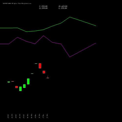 KAYNES 4000 PE (PUT) 28 April 2026 options price chart analysis Kaynes Technology Ind Ltd 