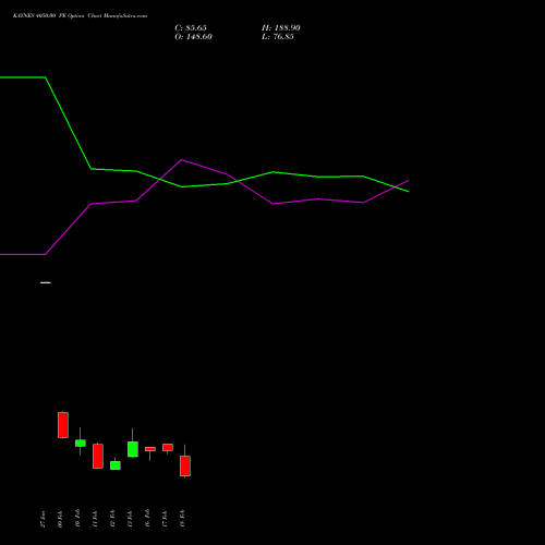 KAYNES 4050.00 PE (PUT) 24 February 2026 options price chart analysis Kaynes Technology Ind Ltd 
