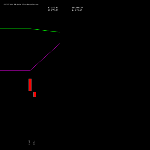 KAYNES 4050 PE (PUT) 30 March 2026 options price chart analysis Kaynes Technology Ind Ltd 