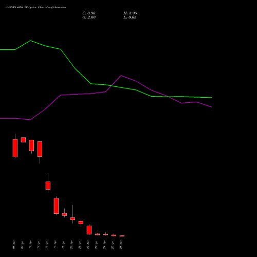 KAYNES 4050 PE (PUT) 28 April 2026 options price chart analysis Kaynes Technology Ind Ltd 