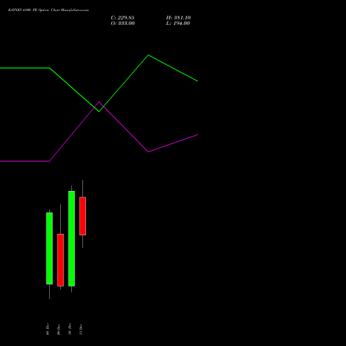 Live KAYNES 4100 PE (PUT) 30 December 2025 options price chart analysis Kaynes Technology Ind Ltd 