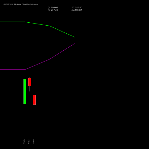 Live KAYNES 4100 PE (PUT) 27 January 2026 options price chart analysis Kaynes Technology Ind Ltd 