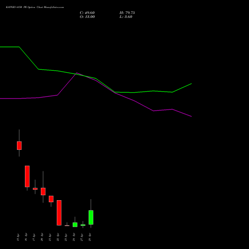 KAYNES 4150 PE (PUT) 28 April 2026 options price chart analysis Kaynes Technology Ind Ltd 