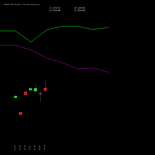 KAYNES 4150 PE (PUT) 26 May 2026 options price chart analysis Kaynes Technology Ind Ltd 