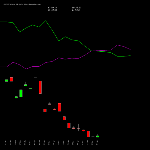 KAYNES 4200.00 PE (PUT) 28 April 2026 options price chart analysis Kaynes Technology Ind Ltd 