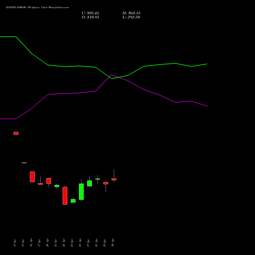 KAYNES 4200.00 PE (PUT) 26 May 2026 options price chart analysis Kaynes Technology Ind Ltd 