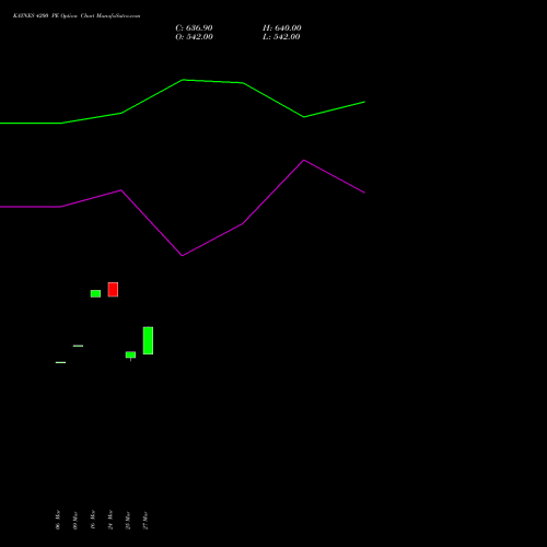 KAYNES 4200 PE (PUT) 28 April 2026 options price chart analysis Kaynes Technology Ind Ltd 