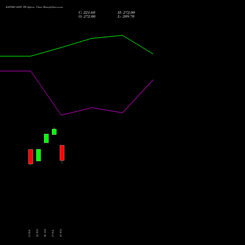 KAYNES 4250 PE (PUT) 24 February 2026 options price chart analysis Kaynes Technology Ind Ltd 