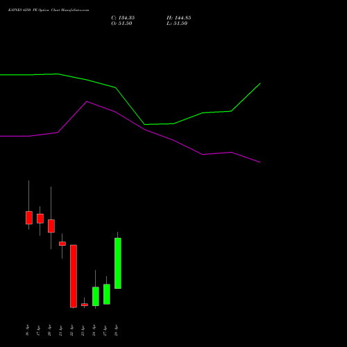 KAYNES 4250 PE (PUT) 28 April 2026 options price chart analysis Kaynes Technology Ind Ltd 