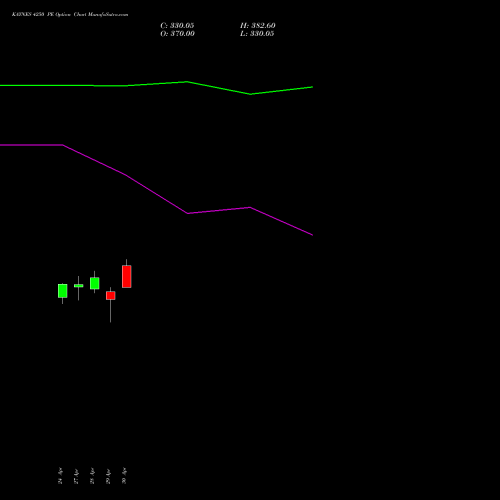 KAYNES 4250 PE (PUT) 26 May 2026 options price chart analysis Kaynes Technology Ind Ltd 