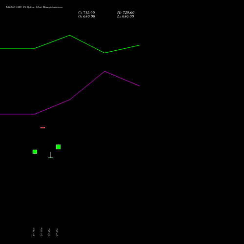 KAYNES 4300 PE (PUT) 28 April 2026 options price chart analysis Kaynes Technology Ind Ltd 