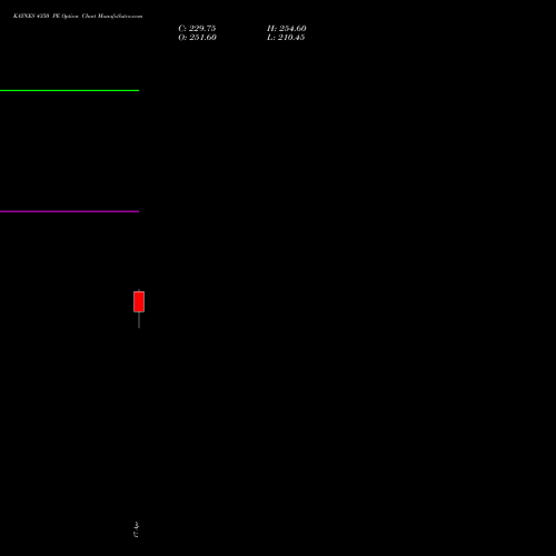 KAYNES 4350 PE (PUT) 28 April 2026 options price chart analysis Kaynes Technology Ind Ltd 