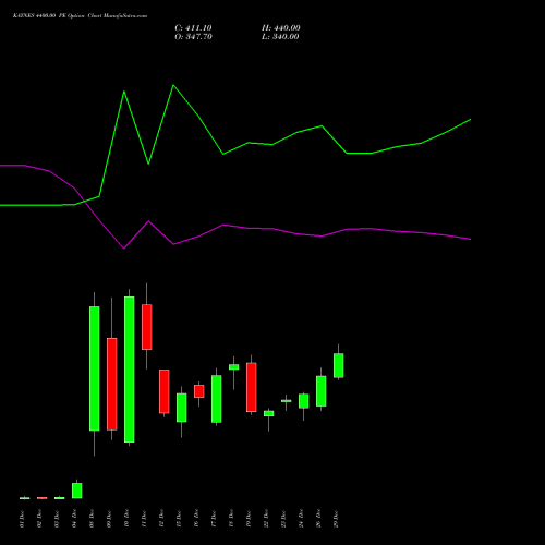 KAYNES 4400.00 PE (PUT) 30 December 2025 options price chart analysis Kaynes Technology Ind Ltd 