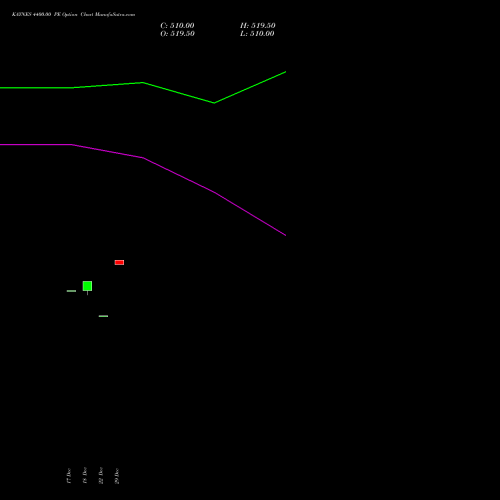 KAYNES 4400.00 PE (PUT) 24 February 2026 options price chart analysis Kaynes Technology Ind Ltd 