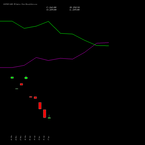 KAYNES 4400 PE (PUT) 28 April 2026 options price chart analysis Kaynes Technology Ind Ltd 