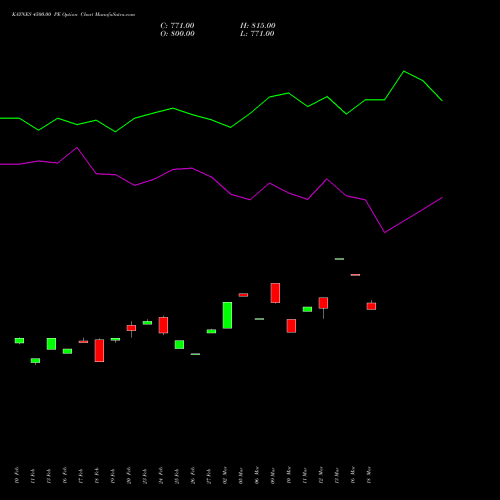 KAYNES 4500.00 PE (PUT) 30 March 2026 options price chart analysis Kaynes Technology Ind Ltd 