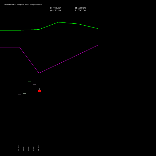 KAYNES 4500.00 PE (PUT) 28 April 2026 options price chart analysis Kaynes Technology Ind Ltd 