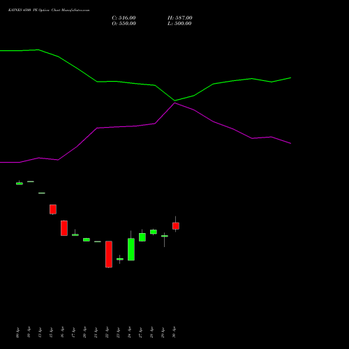 KAYNES 4500 PE (PUT) 26 May 2026 options price chart analysis Kaynes Technology Ind Ltd 