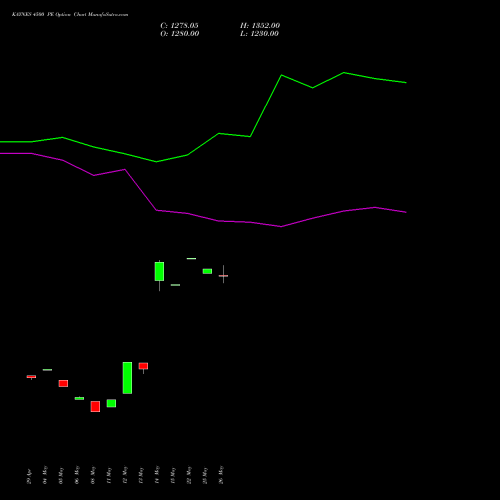 KAYNES 4500 PE (PUT) 30 June 2026 options price chart analysis Kaynes Technology Ind Ltd 