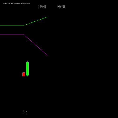KAYNES 4550 PE (PUT) 26 May 2026 options price chart analysis Kaynes Technology Ind Ltd 