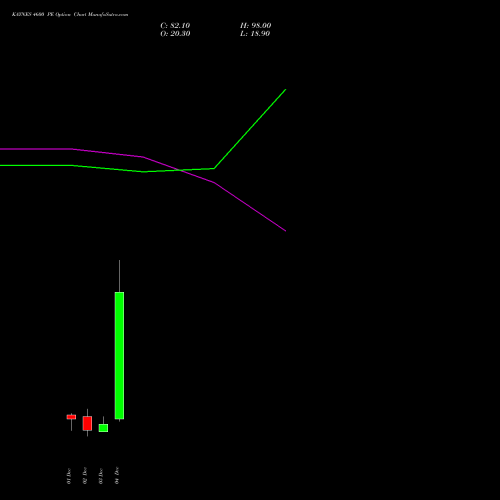 Live KAYNES 4600 PE (PUT) 30 December 2025 options price chart analysis Kaynes Technology Ind Ltd 