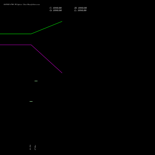 KAYNES 4700 PE (PUT) 30 March 2026 options price chart analysis Kaynes Technology Ind Ltd 