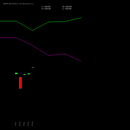 KAYNES 4800 PE (PUT) 26 May 2026 options price chart analysis Kaynes Technology Ind Ltd 