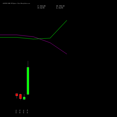 Live KAYNES 4900 PE (PUT) 30 December 2025 options price chart analysis Kaynes Technology Ind Ltd 