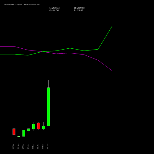 Live KAYNES 5000 PE (PUT) 30 December 2025 options price chart analysis Kaynes Technology Ind Ltd 