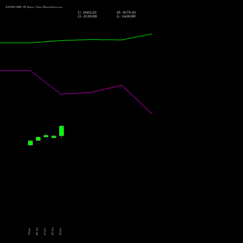 KAYNES 5000 PE (PUT) 24 February 2026 options price chart analysis Kaynes Technology Ind Ltd 