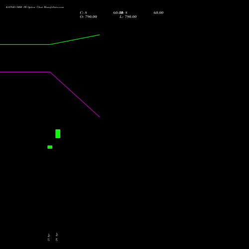 KAYNES 5000 PE (PUT) 26 May 2026 options price chart analysis Kaynes Technology Ind Ltd 