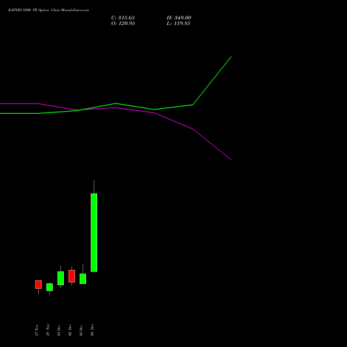 Live KAYNES 5200 PE (PUT) 30 December 2025 options price chart analysis Kaynes Technology Ind Ltd 