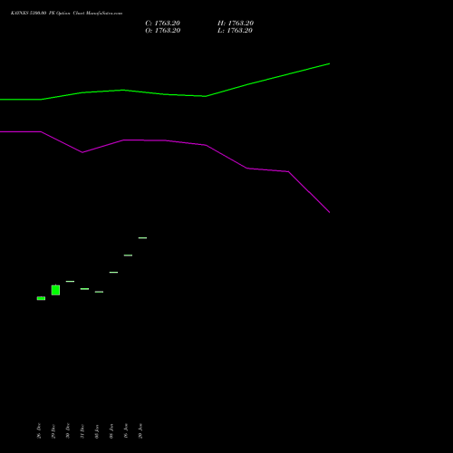 KAYNES 5300.00 PE (PUT) 27 January 2026 options price chart analysis Kaynes Technology Ind Ltd 
