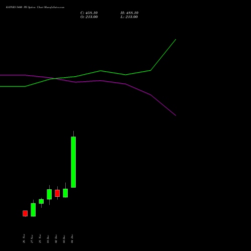 Live KAYNES 5400 PE (PUT) 30 December 2025 options price chart analysis Kaynes Technology Ind Ltd 