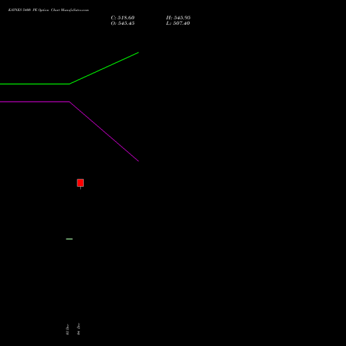 Live KAYNES 5400 PE (PUT) 27 January 2026 options price chart analysis Kaynes Technology Ind Ltd 