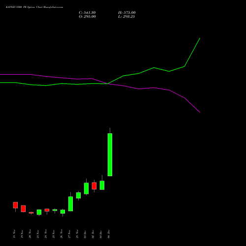 Live KAYNES 5500 PE (PUT) 30 December 2025 options price chart analysis Kaynes Technology Ind Ltd 