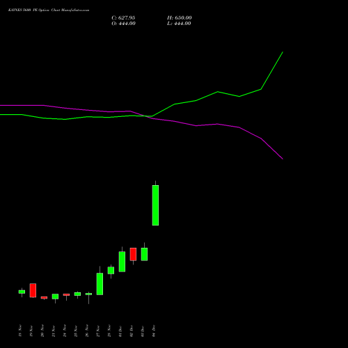 Live KAYNES 5600 PE (PUT) 30 December 2025 options price chart analysis Kaynes Technology Ind Ltd 