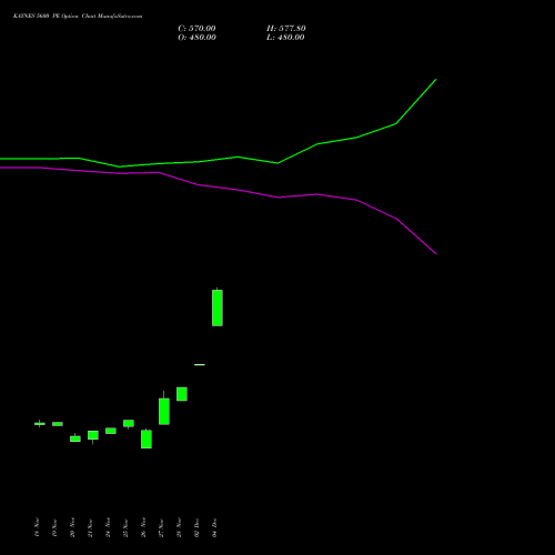 Live KAYNES 5600 PE (PUT) 27 January 2026 options price chart analysis Kaynes Technology Ind Ltd 