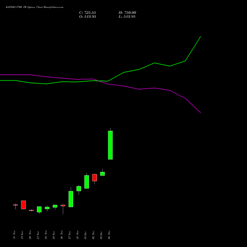 Live KAYNES 5700 PE (PUT) 30 December 2025 options price chart analysis Kaynes Technology Ind Ltd 