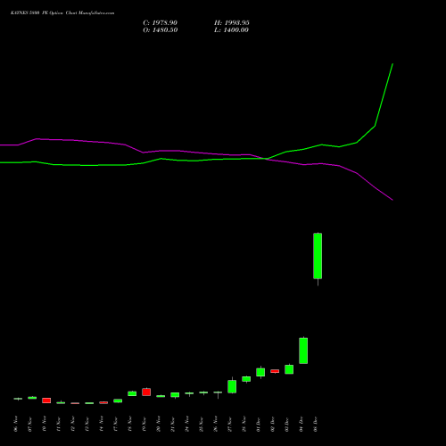 Live KAYNES 5800 PE (PUT) 30 December 2025 options price chart analysis Kaynes Technology Ind Ltd 