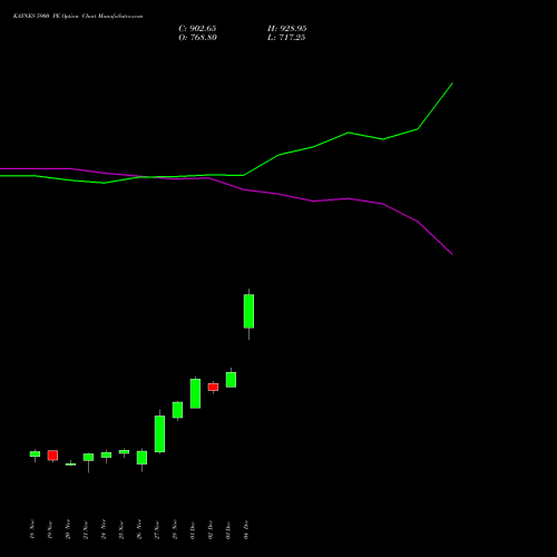 Live KAYNES 5900 PE (PUT) 30 December 2025 options price chart analysis Kaynes Technology Ind Ltd 