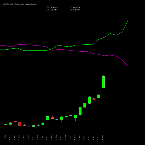 Live KAYNES 6000 PE (PUT) 30 December 2025 options price chart analysis Kaynes Technology Ind Ltd 
